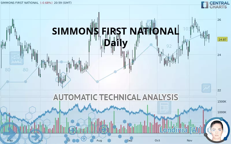 SIMMONS FIRST NATIONAL - Täglich