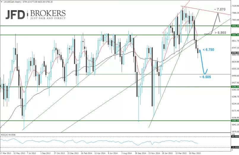 FTSE 100 - Wöchentlich