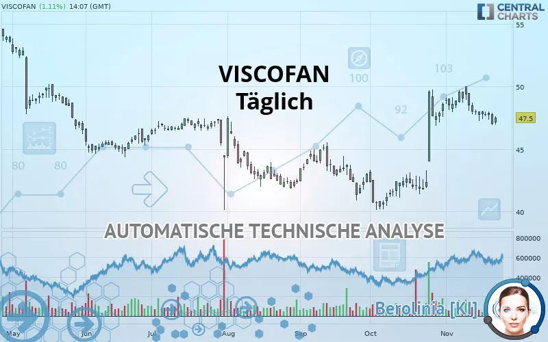 VISCOFAN - Täglich