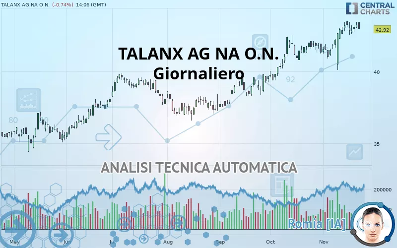 TALANX AG NA O.N. - Dagelijks