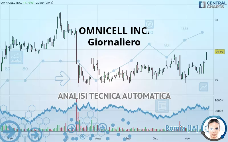 OMNICELL INC. - Giornaliero