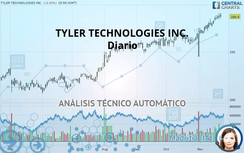 TYLER TECHNOLOGIES INC. - Diario