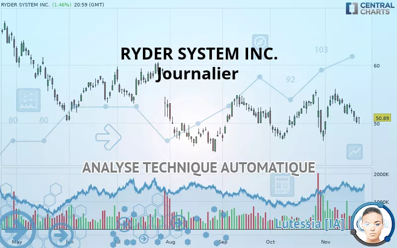 RYDER SYSTEM INC. - Daily