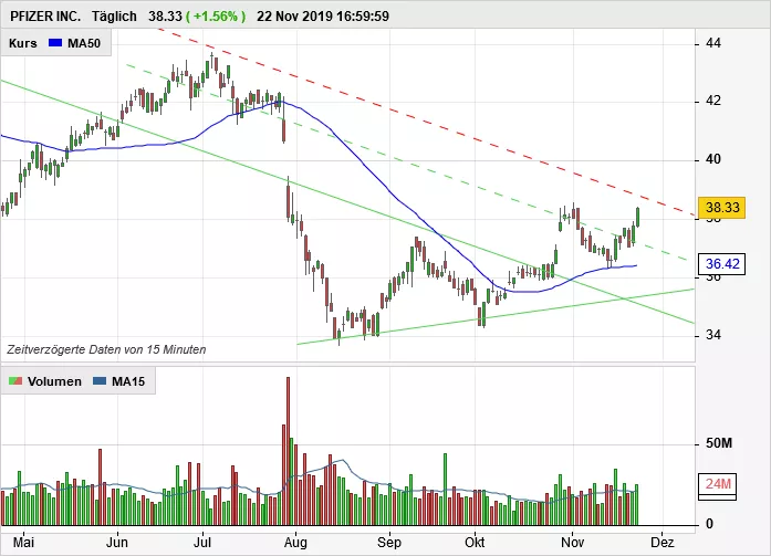 PFIZER INC. - Journalier