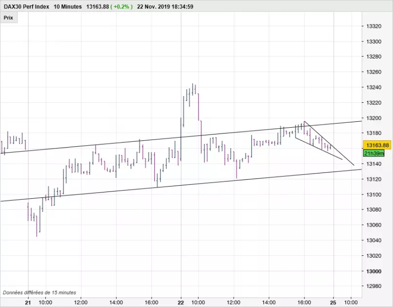 DAX40 PERF INDEX - 10 min.