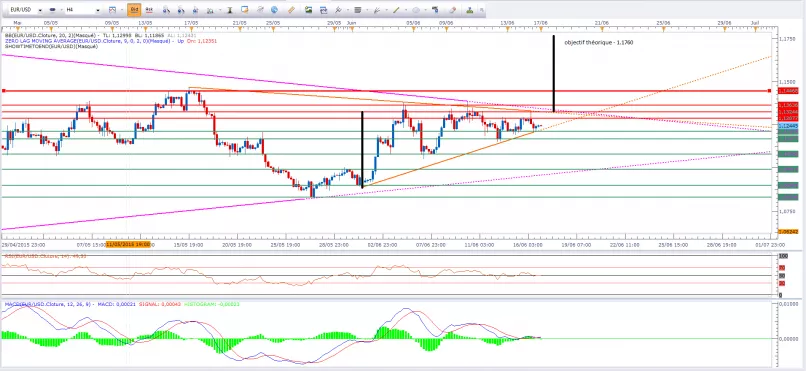 EUR/USD - 4 Std.