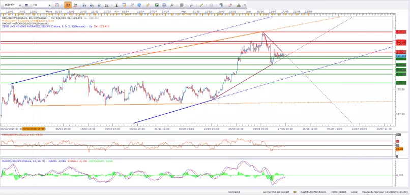 USD/JPY - 4 uur