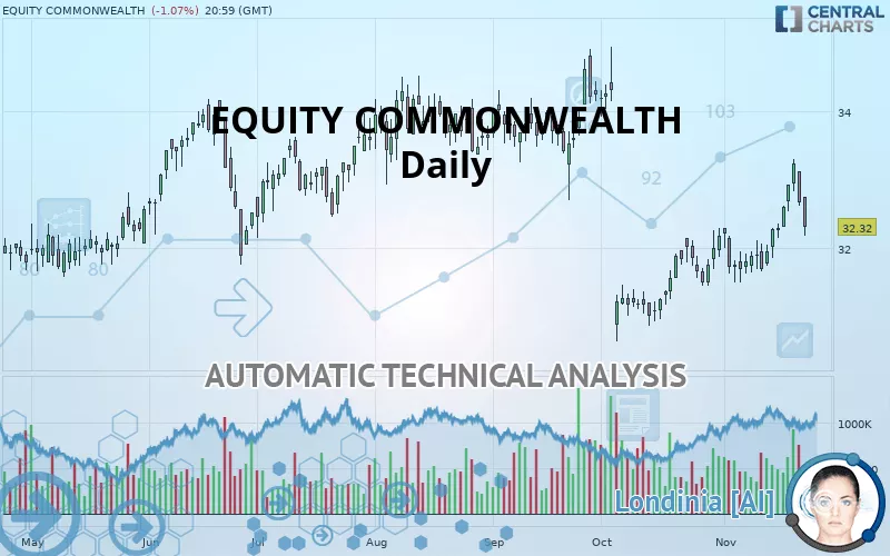 EQUITY COMMONWEALTH - Daily