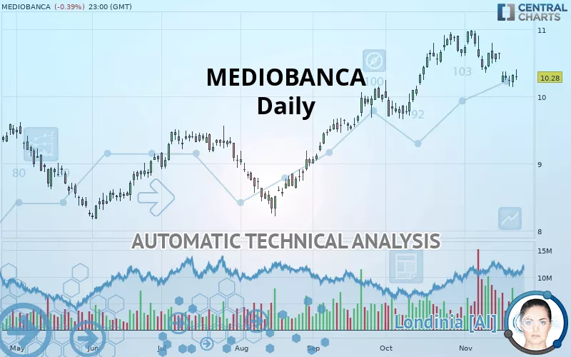 MEDIOBANCA - Daily