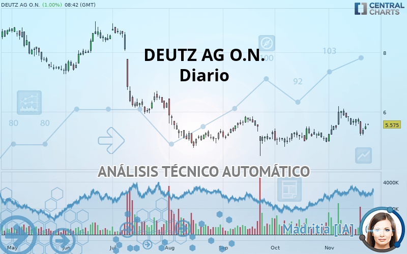 DEUTZ AG O.N. - Giornaliero