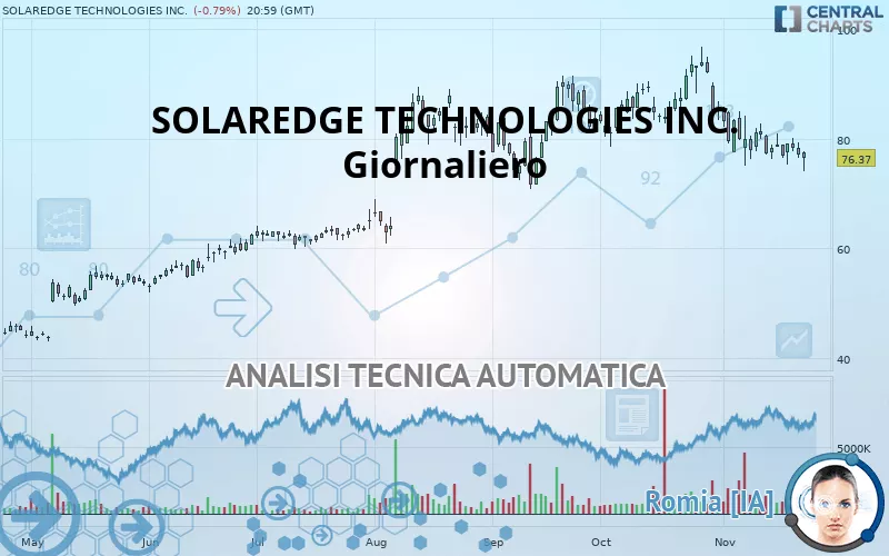 SOLAREDGE TECHNOLOGIES INC. - Giornaliero