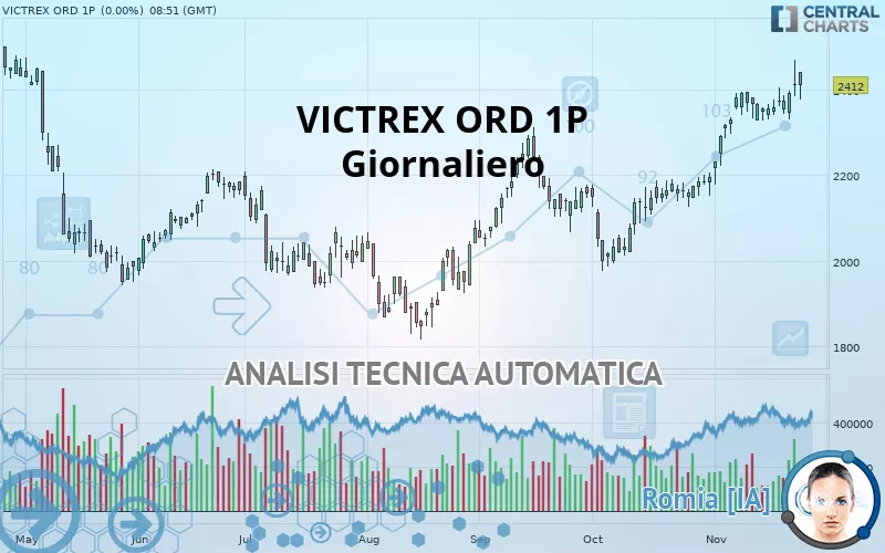 VICTREX ORD 1P - Giornaliero