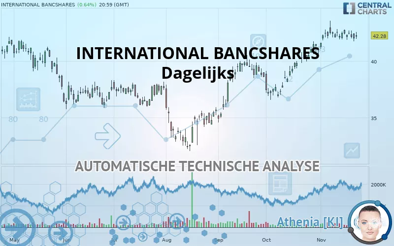 INTERNATIONAL BANCSHARES - Dagelijks