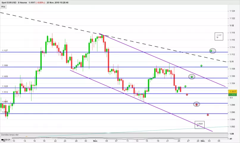 EUR/USD - 8H