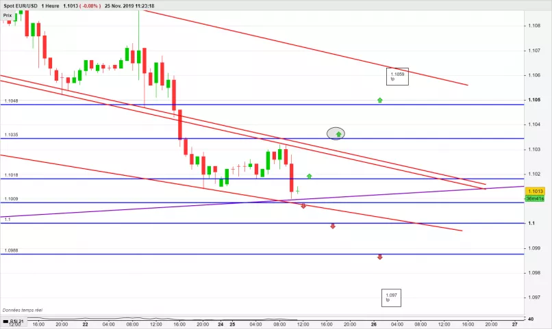 EUR/USD - 1H