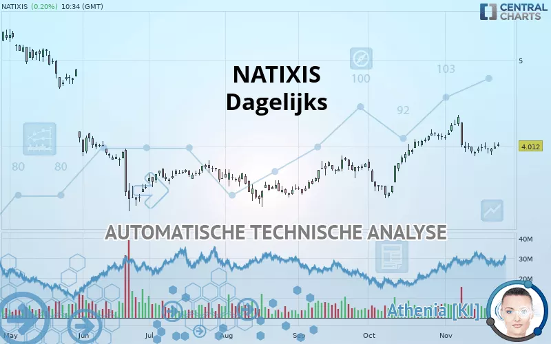 NATIXIS - Dagelijks