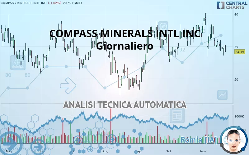 COMPASS MINERALS INTL INC - Giornaliero