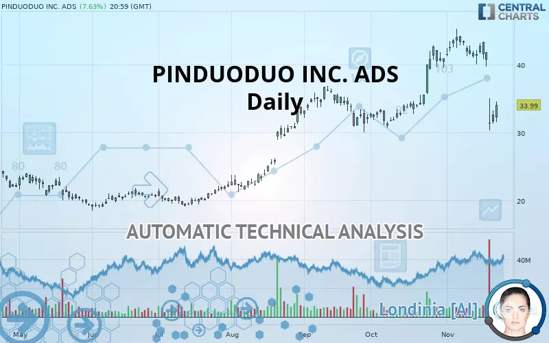 PDD HOLDINGS INC. ADS - Daily