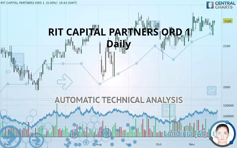 RIT CAPITAL PARTNERS ORD - Daily