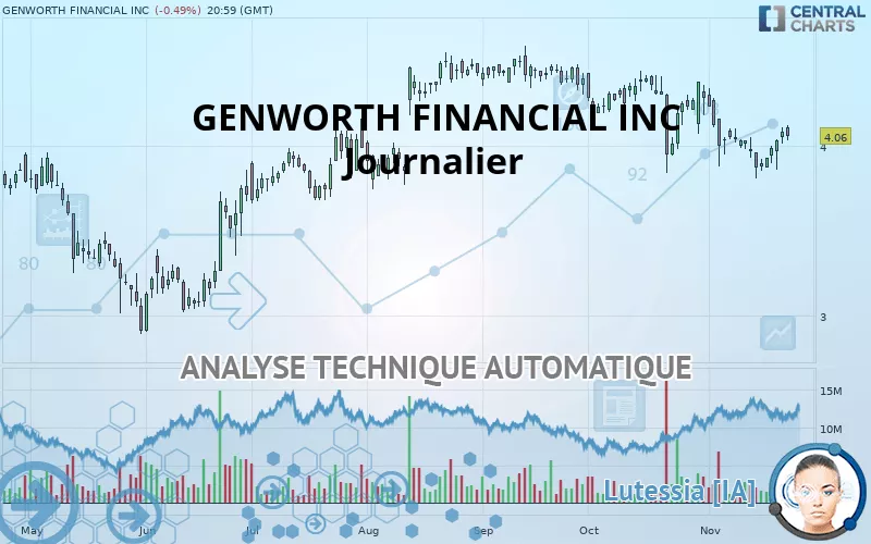 GENWORTH FINANCIAL INC - Journalier