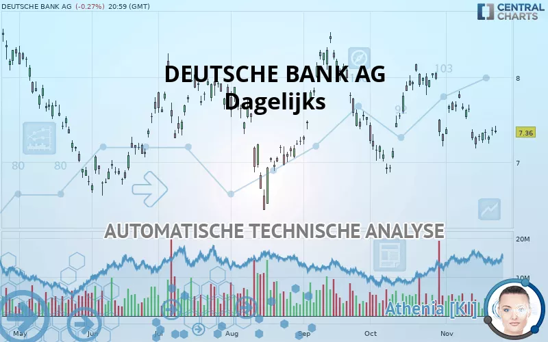 DEUTSCHE BANK AG - Dagelijks