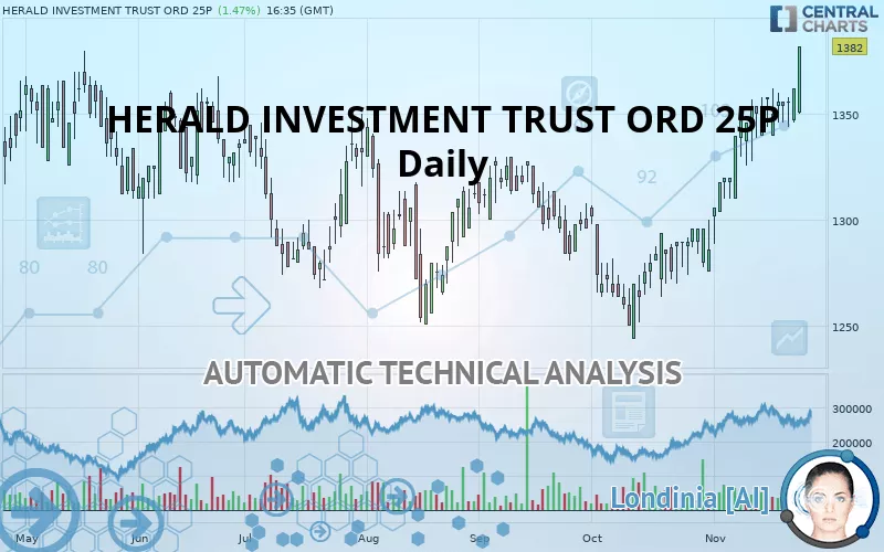 HERALD INVESTMENT TRUST ORD 25P - Daily