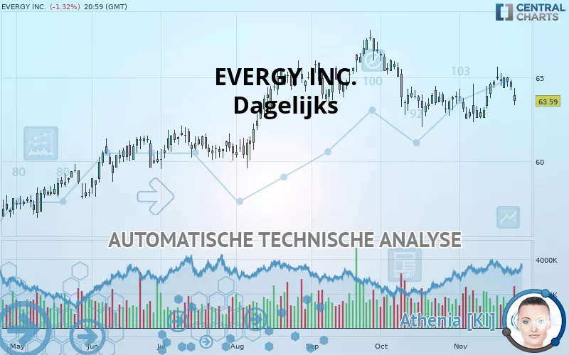 EVERGY INC. - Dagelijks