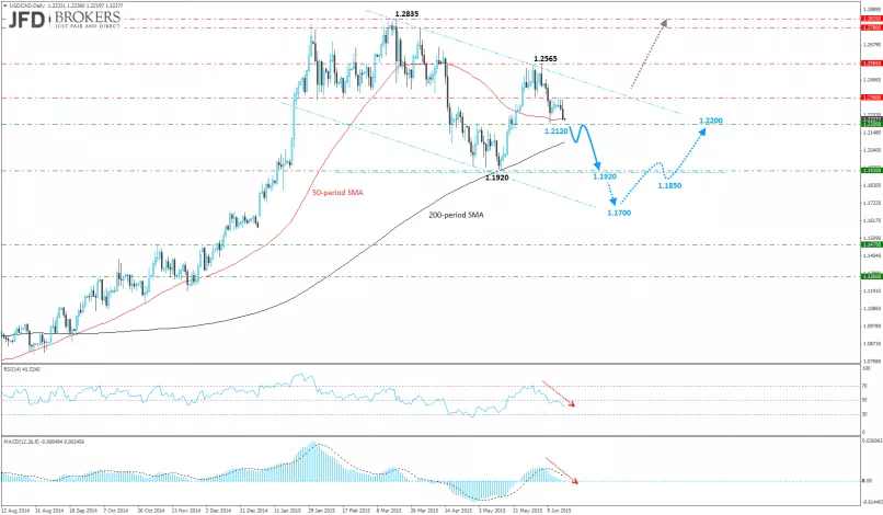 USD/CAD - Dagelijks