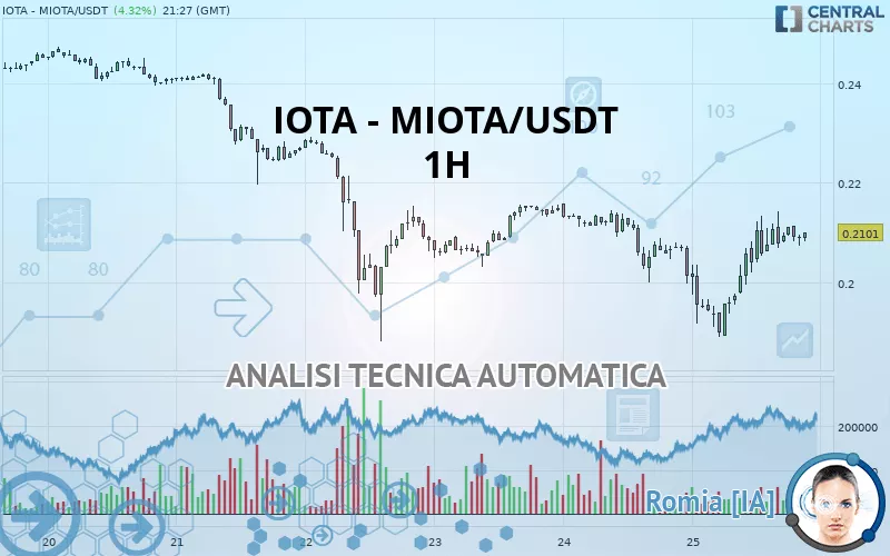 IOTA - MIOTA/USDT - 1H