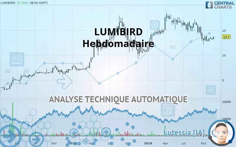 LUMIBIRD - Weekly