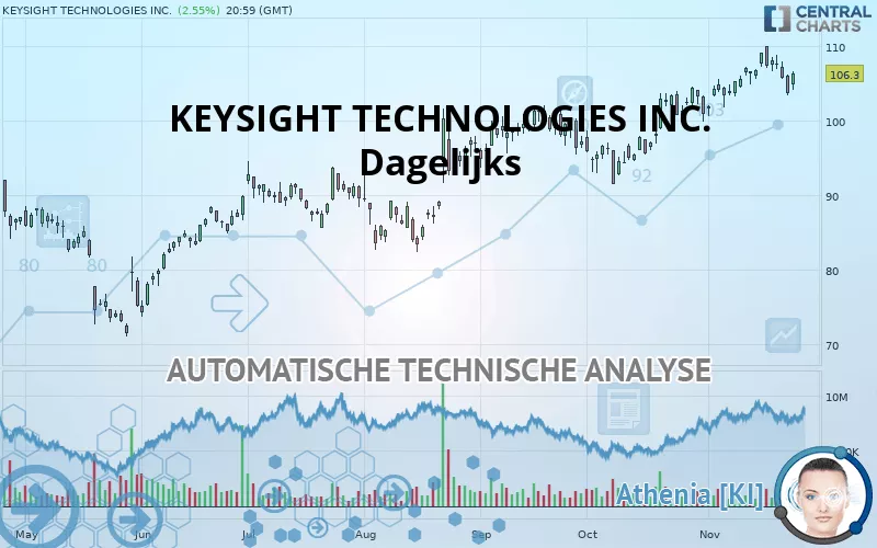 KEYSIGHT TECHNOLOGIES INC. - Dagelijks