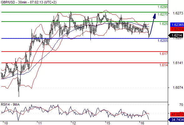 GBP/USD - 30 min.