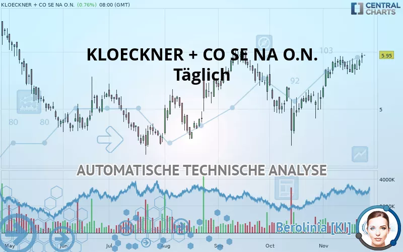 KLOECKNER + CO SE NA O.N. - Giornaliero