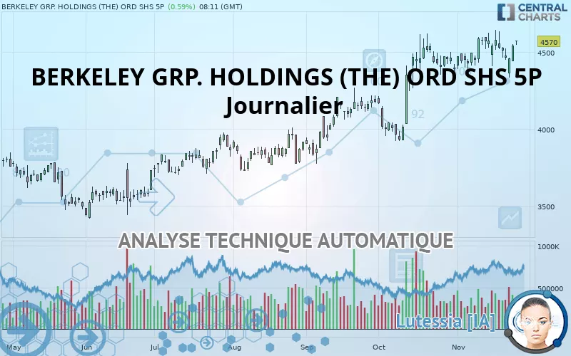 BERKELEY GP.HLD ORD 5.6110477936P - Täglich