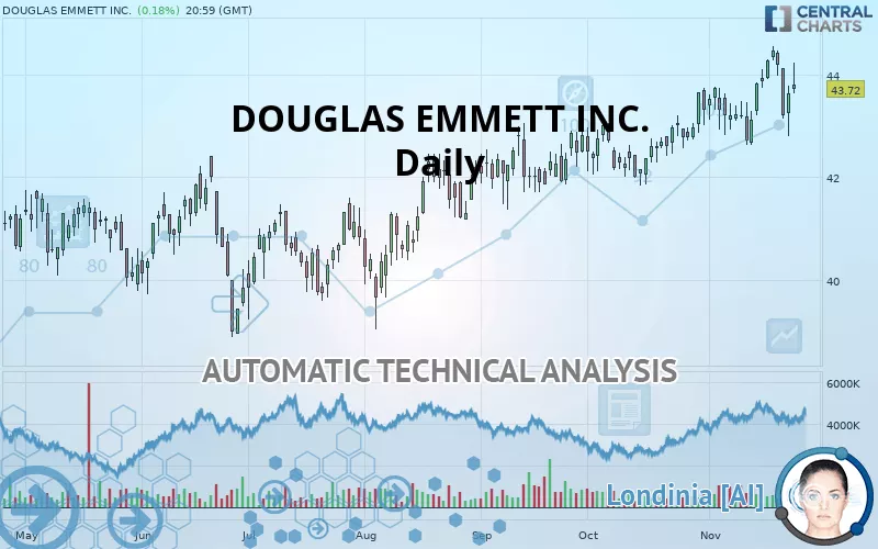 DOUGLAS EMMETT INC. - Daily