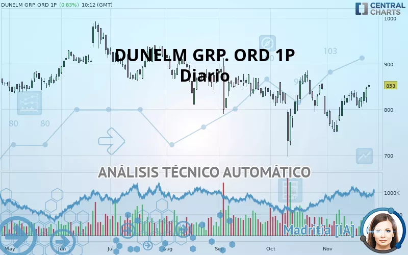 DUNELM GRP. ORD 1P - Diario