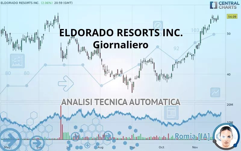 CAESARS ENTERTAINMENT INC. - Giornaliero