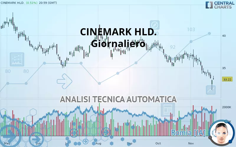 CINEMARK HLD. - Giornaliero