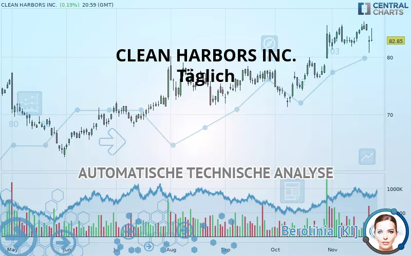 CLEAN HARBORS INC. - Täglich