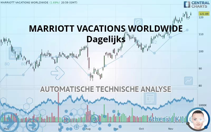 MARRIOTT VACATIONS WORLDWIDE - Dagelijks