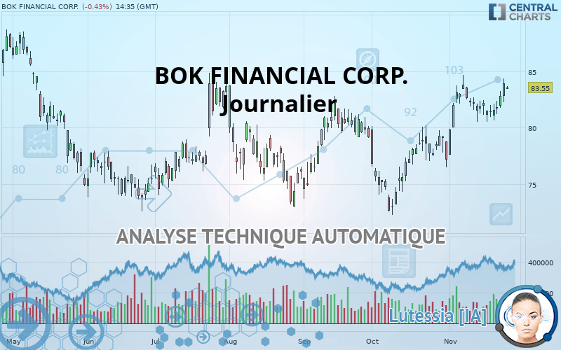 BOK FINANCIAL CORP. - Daily