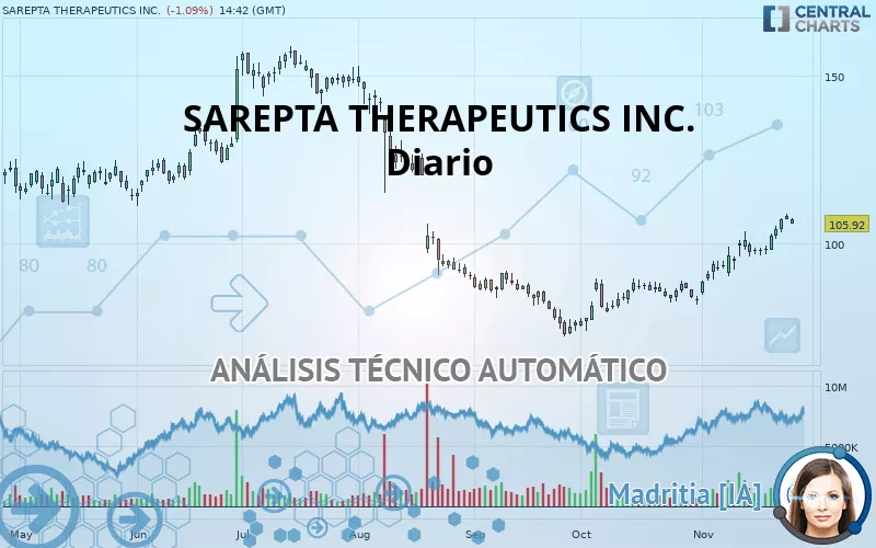 SAREPTA THERAPEUTICS INC. - Diario