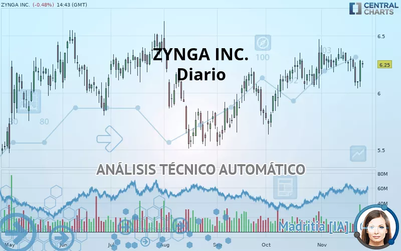 ZYNGA INC. - Daily