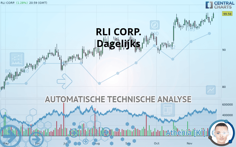 RLI CORP. - Dagelijks