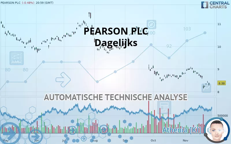 PEARSON PLC - Dagelijks