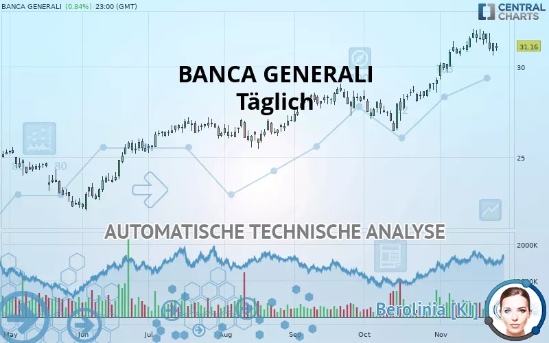 BANCA GENERALI - Täglich