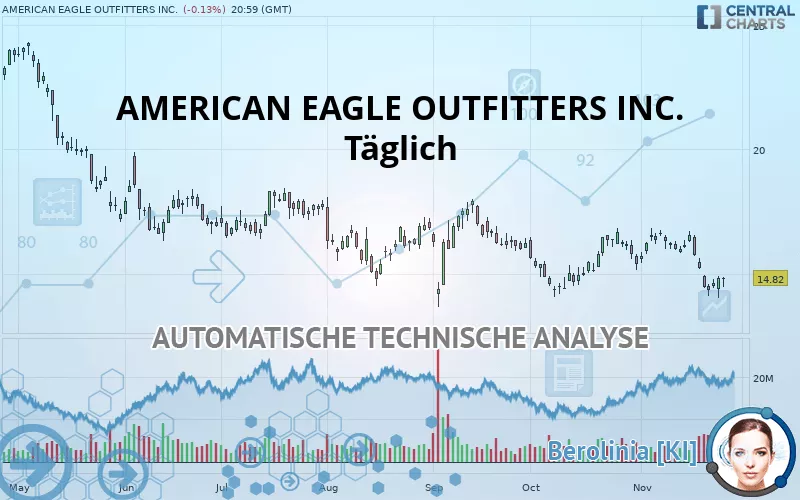 AMERICAN EAGLE OUTFITTERS INC. - Täglich