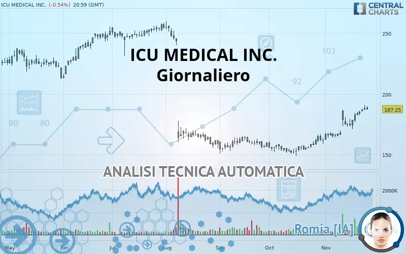 ICU MEDICAL INC. - Giornaliero