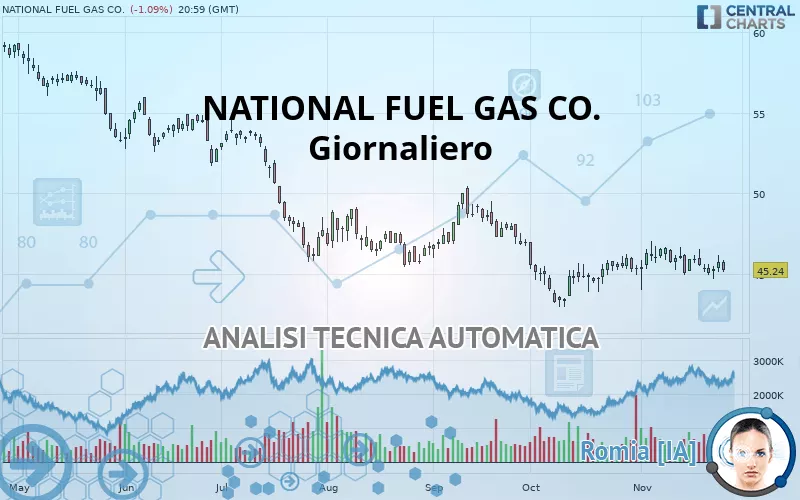 NATIONAL FUEL GAS CO. - Giornaliero