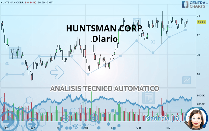 HUNTSMAN CORP. - Dagelijks